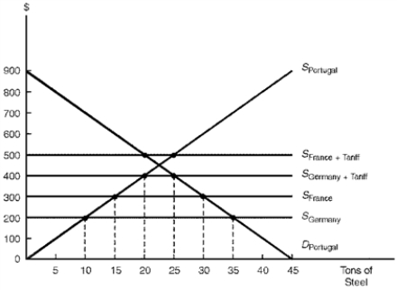 The figure below depicts the steel market for Portugal,a small nation that is unable to affect the world price.Assume that Germany and France can supply steel to Portugal at a price of $200 and $300 respectively. Figure 8.2.Portugal's Steel Market    -Consider Figure 8.2.If Portugal forms a customs union with France,the resulting trade-diversion effect equals $400.