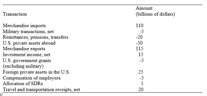 Table 10.1 gives hypothetical figures for U.S.International Transactions. Table 10.1.U.S.International Transactions    -Referring to Table 10.1,the goods and services balance equals: A)  $5 billion B)  $15 billion C)  $20 billion D)  $25 billion