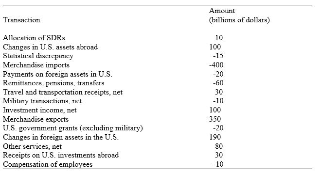 Table 10.3 shows hypothetical transactions,in billions of U.S.dollars,that took place during a year. Table 10.3.International Transactions of the United States    -Refer to Table 10.3.The current-account balance registered a surplus of $30 billion.