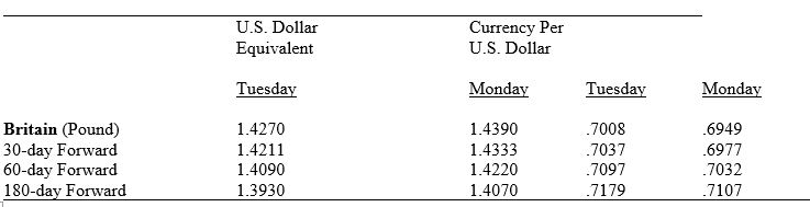 Table 11.1 gives the exchange rate quotations for the U.S.dollar and the British pound. Table 11.1.Foreign Exchange Quotations    -Consider Table 11.1.Concerning the Tuesday quotations: compared to the cost of buying 100 pounds on the spot market,if 100 pounds were bought for future delivery in 180 days the dollar cost of the pounds would be: A)  $3.40 higher B)  $3.40 lower C)  $6.80 higher D)  $6.80 lower