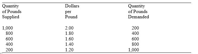 Table 11.2.Supply and Demand of British Pounds    -Refer to Table 11.2.At the exchange rate of $1.40 per pound,there is an ____ for pounds.This imbalance causes ____ in the price of the pound,which leads to ____ in the quantity of pounds supplied and ____ in the quantity of pounds demanded. A)  Excess supply,a decrease,an increase,a decrease B)  Excess supply,an increase,a decrease,an increase C)  Excess demand,an increase,an increase,a decrease D)  Excess demand,an increase,a decrease,an increase