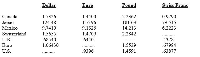 Table 11.3.Key Currency Cross Rates    -Referring to Table 11.3,the cross exchange rate between the euro and Swiss franc is approximately: A)  .68 euros per franc B)  .68 francs per euro C)  .64 euros per franc D)  .64 francs per euro