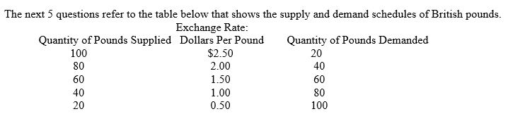   -In the table above,a change in the ______ will result in a movement along the demand schedule for pounds A)  dollar/pound exchange rate B)  rate of interest in the United States C)  per-capita income of Americans D)  level of technology in the United States