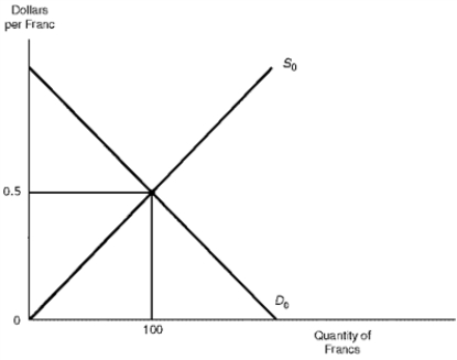 The figure below illustrates the supply and demand schedules of Swiss francs under a system of floating exchange rates. Figure 12.2.The Market for Swiss Francs    -Refer to Figure 12.2.If the Federal Reserve adopts a restrictive monetary policy that leads to relatively high interest rates in the United States,the demand for francs would decrease,the supply of francs would increase,and the dollar's exchange value would appreciate.