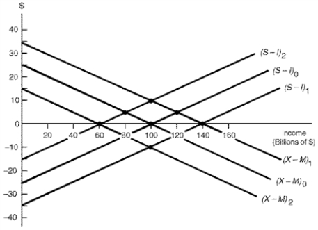 Figure 13.4.Canadian Economy Under a Fixed Exchange Rate System    -Refer to Figure 13.4.Starting at equilibrium income $100 billion,where (S - I)0 intersects (X - M)0,an autonomous decrease in Canadian imports of $10 billion leads to a $20 billion decrease in income and a trade deficit of $5 billion.