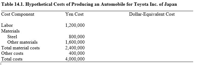 Table 14.1.Hypothetical Costs of Producing an Automobile for Toyota Inc.of Japan    -Refer to Table 14.1.Assume that Toyota Inc.imports steel from U.S.suppliers,whose costs are denominated in dollars,while all other inputs are obtained from Japanese suppliers whose costs are denominated in yen.If the yen's exchange value appreciates from 200 yen = $1 to 100 yen = $1,the yen cost of a Toyota automobile equals: A)  2,400,000 yen B)  3,000,000 yen C)  3,600,000 yen D)  4,200,000 yen