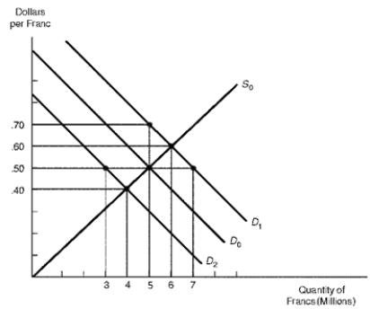 <strong>Figure 15.1 shows the market for the Swiss franc.In the figure,the initial demand for marks and supply of marks are depicted by D0 and S0 respectively. Figure 15.1.The Market for the Swiss Franc   Refer to Figure 15.1.With a system of floating exchange rates,the equilibrium exchange rate is:</strong> A) $0.40 per franc B) $0.50 per franc C) $0.60 per franc D) $0.70 per franc <div style=padding-top: 35px> 