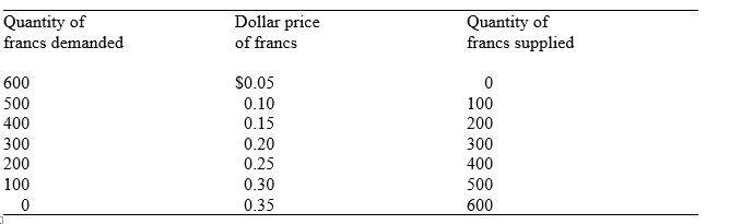 Table 15.1. The Market for Francs    -Refer to Table 15.1.Under a system of floating exchange rates,the equilibrium exchange rate equals: A)  $0.15 per franc B)  $0.20 per franc C)  $0.25 per franc D)  $0.30 per franc