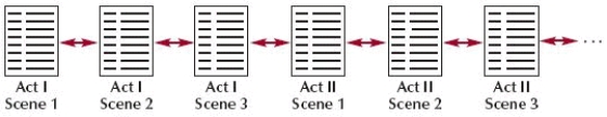   -The structure shown in the accompanying figure is a hierarchical structure.