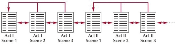   -The structure shown in the accompanying figure is an augmented linear structure.