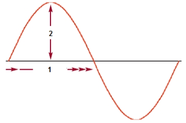 <strong> The item marked 2 in the accompanying figure is the wave's ____.</strong> A) amplitude B) frequency C) resolution D) sample rate
