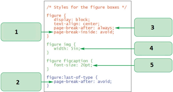   -In the accompanying figure,which line of code always adds a page break after a figure element? A)  1 B)  5 C)  3 D)  4