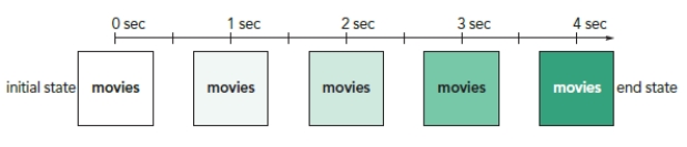 ​   -Which of the following set of transition properties depicts the given image? A)  ​Initial state ​background: white; Color: black; Transition: background 4s; End state Background: green; Color: white; B)  ​Initial state ​background: white; Color: white; Transition: 0s; End state Background: white; Color: black; C)  ​Initial state ​background: white; Color: white; End state Background: white; Color: black; Transition: background 4s; D)  ​Initial state ​background: green; Color: white; ​End state Background: white; Color: black; Transition: background 4s;