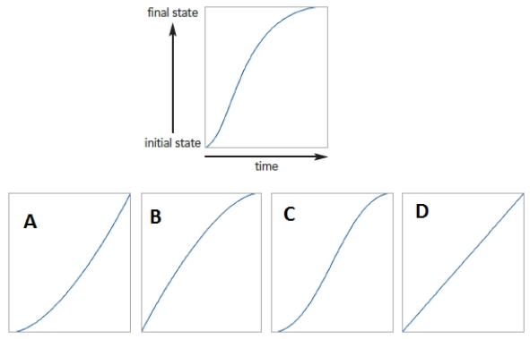 ​   -In the accompanying figure of graphing the transition timings,the vertical axis measures the progress of the transition toward completion and the horizontal axis measures the duration.Which of the following graphs labelled A,B,C,and D represents the ease-in-out timing? A)  ​A B)  ​D C)  ​B D)  ​C