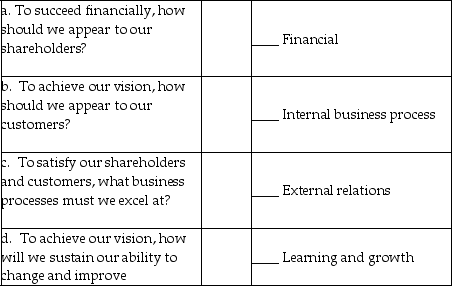 Match the following strategic questions with their corresponding balanced scorecard perspectives:   