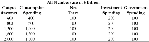 Refer to the information provided in Table 9.1 below to answer the questions that follow. Table 9.1    -Refer to Table 9.1.At an output level of $1,200 billion,the level of aggregate expenditure is A) $1,000 billion. B) $1,200 billion. C) $1,300 billion. D) $1,400 billion.