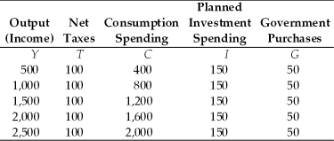 Refer to the information provided in Table 9.2 below to answer the questions that follow. Table 9.2    -Refer to Table 9.2.At an output level of $2,500,the level for saving A) is $300. B) is $400. C) is $500. D) cannot be determined from this information.