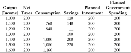 Refer to the information provided in Table 9.3 below to answer the questions that follow. Table 9.3 All Numbers are in $ Million    -Refer to Table 9.3.Suppose the economy is in equilibrium and the government increases spending by $50 million,the new equilibrium output is $________ million A) 1,350 B) 1,450 C) 1,650 D) 1,750