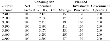 Refer to the information provided in Table 9.4 below to answer the questions that follow. Table 9.4 All Figures in Billions of Dollars    -Refer to Table 9.4.The economy is at the equilibrium level of output.If government spending increases to a level of $400 billion,the new equilibrium level of output is A) $2,100 billion. B) $5,400 billion. C) $6,040 billion. D) $6,600 billion.