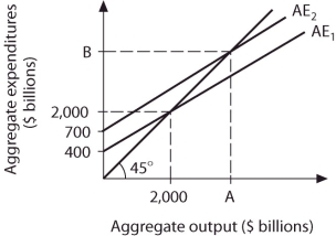Refer to the information provided in Figure 9.4 below to answer the questions that follow.    Figure 9.4 -Refer to Figure 9.4.If aggregate expenditures are represented by AE<sub>2</sub> and government spending increases by $20 billion,equilibrium aggregate output increases by $________ billion. A) 100 B) 200 C) 400 D) 800