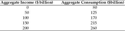<strong>Refer to the information provided in Table 8.1 below to answer the questions that follow. Table 8.1   Refer to Table 8.1.Society's MPC is</strong> A)0.95. B)0.90. C)0.80. D)0.05. <div style=padding-top: 35px> 