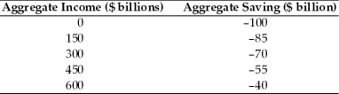 <strong>Refer to the information provided in Table 8.2 below to answer the questions that follow. Table 8.2   Refer to Table 8.2.Society's MPC is</strong> A)0.1. B)0.2. C)0.8. D)0.9. <div style=padding-top: 35px> 