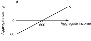 <strong>Refer to the information provided in Figure 8.6 below to answer the questions that follow.   Figure 8.6 Refer to Figure 8.6.If aggregate income is $1,000,aggregate consumption is</strong> A)$850. B)$910. C)$920. D)$960. <div style=padding-top: 35px> 
