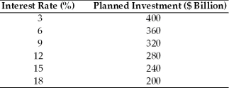 Refer to the information provided in Table 8.3 below to answer the questions that follow. Table 8.3 A Hypothetical Investment Schedule    -Refer to Table 8.3.If the interest rate dropped from 15% to 6%,planned investment would ________ by $________ billion. A) increase; 120 B) increase; 180 C) decrease; 120 D) decrease; 180