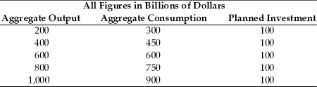 Refer to the information provided in Table 8.4 below to answer the questions that follow. Table 8.4    -Refer to Table 8.4.Planned investment equals actual investment at A) all income levels. B) all income levels above $600 billion. C) all income levels below $600 billion. D) $1,000 billion.