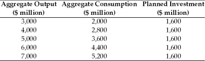 Refer to the information provided in Table 8.5 below to answer the questions that follow. Table 8.5    -Refer to Table 8.5.Which of the following statements is FALSE? A) At an output level $4,000 million,there is a $400 million unplanned inventory decrease. B) If aggregate output equals $4,000 million,then aggregate saving equals $1000 million. C) The MPC for this economy is 0.8. D) At an output level of $3,000 million,there is a $600 million unplanned inventory decrease.