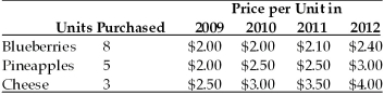 Refer to the information provided in Table 7.3 below to answer the questions that follow. Table 7.3    -Refer to Table 7.3.If 2010 is the base year,the price index in 2011 is A) 93.9. B) 94.2. C) 105.8. D) 106.1.