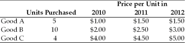 Refer to the information provided in Table 7.4 below to answer the questions that follow. Table 7.4    -Refer to Table 7.4.If 2010 is the base year,the price index in 2011 is A) 76.8. B) 81.9. C) 119.1. D) 123.2.