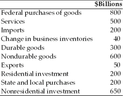 Refer to the information provided in Table 6.2 below to answer the questions that follow. Table 6.2    -Refer to Table 6.2.The value for gross domestic product in billions of dollars is A) 2,900. B) 3,140. C) 3,440. D) 3,650.