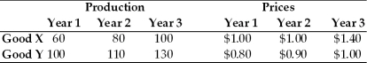 Refer to the information provided in Table 6.5 below to answer the questions that follow. Table 6.5    -Refer to Table 6.5.Assume that this economy produces only two goods Good X and Good Y.If year 1 is the base year,the value for this economy's GDP deflator in year 2 is A) 93.9. B) 100. C) 106.5. D) 179.