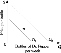 Refer to the information provided in Figure 3.1 below to answer the questions that follow.    Figure 3.1 -Refer to Figure 3.1.Which of the following would be most likely to cause the demand for Dr.Pepper to shift from D<sub>0</sub> to D<sub>1</sub>? A) a decrease in income,assuming that Dr.Pepper is a normal good B) an increase in the price of 7-UP,assuming 7-UP is a substitute for Dr.Pepper C) a decrease in the price of Dr.Pepper D) a reduction in the price of sugar used to make Dr.Pepper