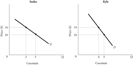Refer to the information provided in Figure 3.9 below to answer the following questions.    Figure 3.9 -Refer to Figure 3.9.Assume that there are only two people in the market for coconuts: Sasha and Kyle.Along the market demand curve for coconuts,at a price of ________,quantity demanded would be ________. A) $14; 7 B) $14; 9 C) $10; 9 D) $10; 8