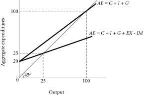 Refer to the information provided in Figure 20.1 below to answer the questions that follow.    Figure 20.1 -Refer to Figure 20.1.If the economy is open and the government increases spending by 15,the new equilibrium output is A) 81.25. B) 100. C) 112.50. D) 125.