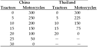 Refer to the information provided in Table 19.2 below to answer the questions that follow. Table 19.2    -Refer to Table 19.2.If both countries specialize and trade with each other,Thailand will export ________ and China will import ________. A) motorcycles; tractors B) tractors; motorcycles C) tractors; tractors D) motorcycles; motorcycles