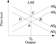 Refer to the information provided in Figure 18.2 below to answer the questions that follow.    Figure 18.2 -Refer to Figure 18.2.Suppose the economy is at Point A.According to the new classical theory,an anticipated increase in aggregate demand A) leaves the economy at Point A. B) moves the economy to Point B. C) moves the economy to Point C. D) moves the economy to Point D.