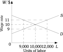 Refer to the information provided in Figure 14.3 below to answer the questions that follow.    Figure 14.3 -Refer to Figure 14.3.If this firm pays the efficient wage of $11, A) the firm's demand for labor will increase until $11 is also the equilibrium wage. B) the supply of labor will decrease until $11 is also the equilibrium wage. C) there will be an excess supply of labor of 2,000. D) there will be an excess supply of labor of 3,000.