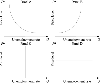 Refer to the information provided in Figure 14.5 below to answer the questions that follow.    Figure 14.5 -Refer to Figure 14.5.If aggregate demand shifts while aggregate supply is stable,the relationship between the price level and the unemployment rate is represented in Panel A) A. B) B. C) C. D) D.