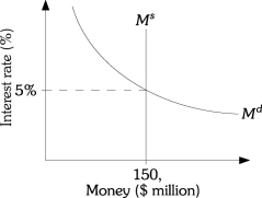 Refer to the information provided in Figure 11.3 below to answer the questions that follow.    Figure 11.3 -Refer to Figure 11.3.A decrease in nominal aggregate output,ceteris paribus,will likely A) increase the equilibrium interest rate without changing equilibrium money holdings. B) decrease both the equilibrium interest rate and equilibrium money holdings. C) increase the equilibrium interest rate and decrease equilibrium money holdings. D) decrease the equilibrium interest rate without changing equilibrium money holdings.