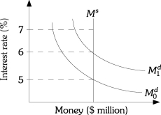 Refer to the information provided in Figure 11.7 below to answer the questions that follow.    Figure 11.7 -Refer to Figure 11.7.The demand for money curve will shift from <sub> </sub>to if     A) the Fed sells government securities on the open market. B) the price level decreases. C) the interest rate increases. D) the level of nominal aggregate output increases.