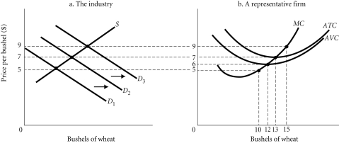 Refer to the information provided in Figure 9.7 below to answer the questions that follow.   Figure 9.7 -Refer to Figure 9.7. The firm's shut down point is at a price of A)  $5. B)  $6. C)  $7. D)  $8.