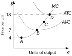 Refer to the information provided in Figure 9.2 below to answer the questions that follow.   Figure 9.2 -Refer to Figure 9.2. This firm's short-run supply curve is the firm's A)  AVC curve to the right of Point B. B)  marginal cost curve above Point A. C)  marginal cost curve above Point B. D)  marginal cost curve above Point D.