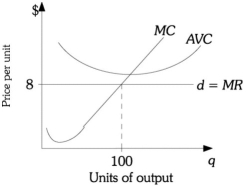 Refer to the information provided in Figure 9.3 below to answer the questions that follow.   Figure 9.3 -Refer to Figure 9.3. In the short run this firm should ________ and in the long run this firm should ________, if economic conditions do not change. A)  shut down; exit the industry B)  exit the industry; shut down C)  continue to produce where MC = MR; expand D)  continue to produce where MC = MR; shut down