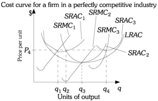 Refer to the information provided in Figure 9.5 below to answer the questions that follow.   Figure 9.5 -Refer to Figure 9.5. For this firm, diseconomies of scale set in after ________ units of output. A)  q1 B)  q2 C)  q3 D)  q4