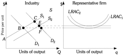 Refer to the information provided in Figure 9.6 below to answer the questions that follow.   Figure 9.6 -Refer to Figure 9.6. This increasing cost industry's long-run supply curve would be found by drawing a line from A)  Points A to E. B)  Points B to F. C)  Points B to C. D)  Points B to E.