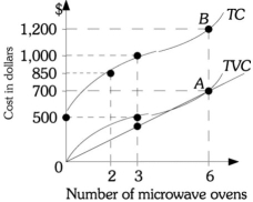 Refer to the information provided in Figure 8.4 below to answer the questions that follow.   Figure 8.4 -Refer to Figure 8.4. If six microwave ovens are produced, Micro Oven's average fixed costs are A)  $33.33. B)  $83.33. C)  $116.67. D)  indeterminate from this information.