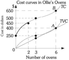 Refer to the information provided in Figure 8.5 below to answer the questions that follow.   Figure 8.5 -Refer to Figure 8.5. The marginal cost is equal to average variable cost when ________ ovens are produced. A)  two B)  three C)  six D)  indeterminate from this information